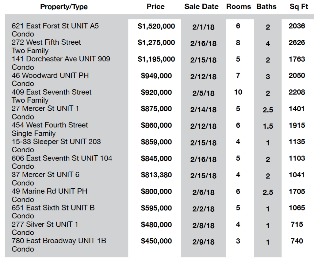 Recent South Boston Real Estate Sales South Boston Today