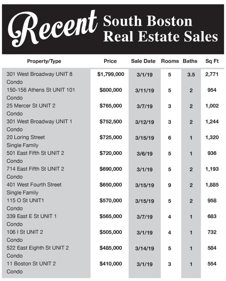 Recent Real Estate Sales South Boston Today
